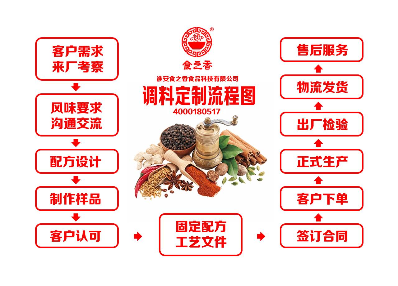 定制流程图.jpg